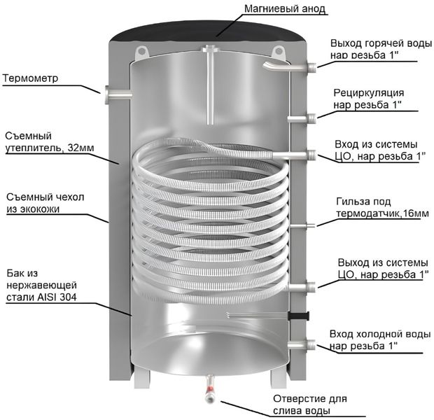 Бойлер косвенного нагрева WARM GYDROS INOX 100л VA14100