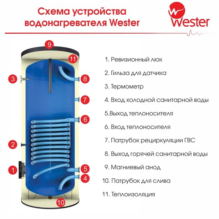 Бойлер косвенного нагрева Wester HWT 100