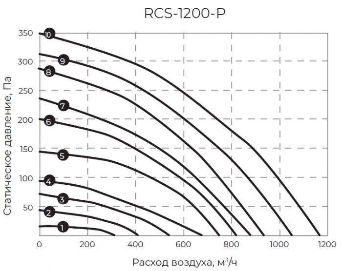 Приточно-вытяжная установка Royal Clima Soffio Primo RCS-1200-P