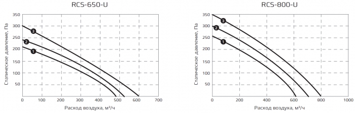 Приточно-вытяжная установка Royal Clima Soffio Uno RCS-650-U