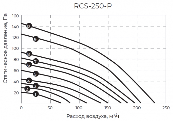 Приточно-вытяжная установка Royal Clima Soffio Primo RCS-1600-P