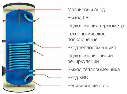 Бойлер косвенного нагрева Federica Bugatti KBS-B 100 V3 2023